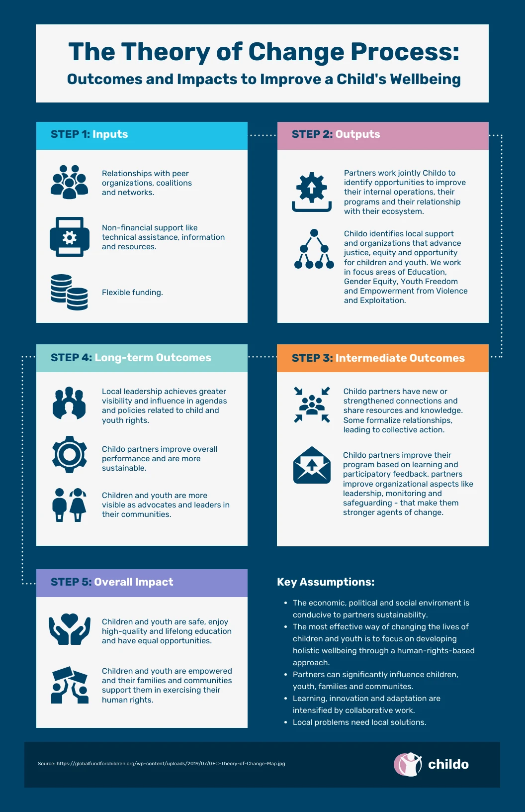 Infografía del Proceso de Bienestar Infantil Venngage