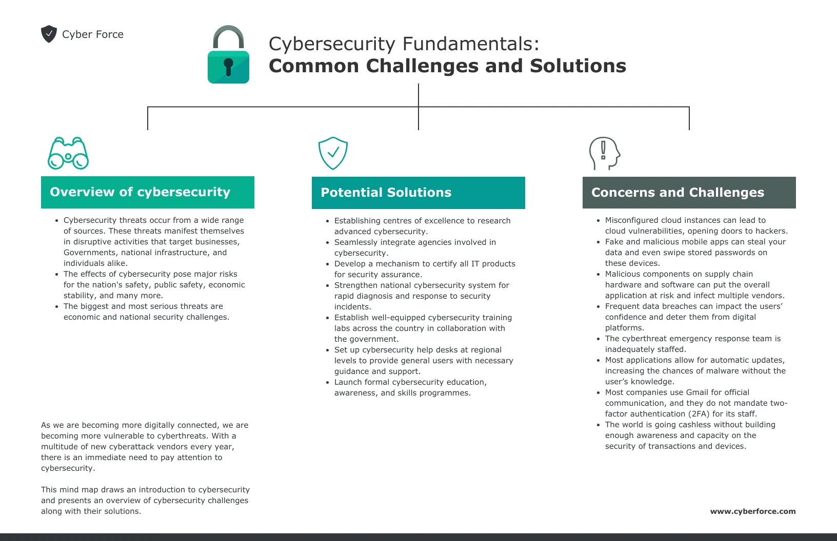 Cybersecurity Fundamentals Mind Map Template Venngage