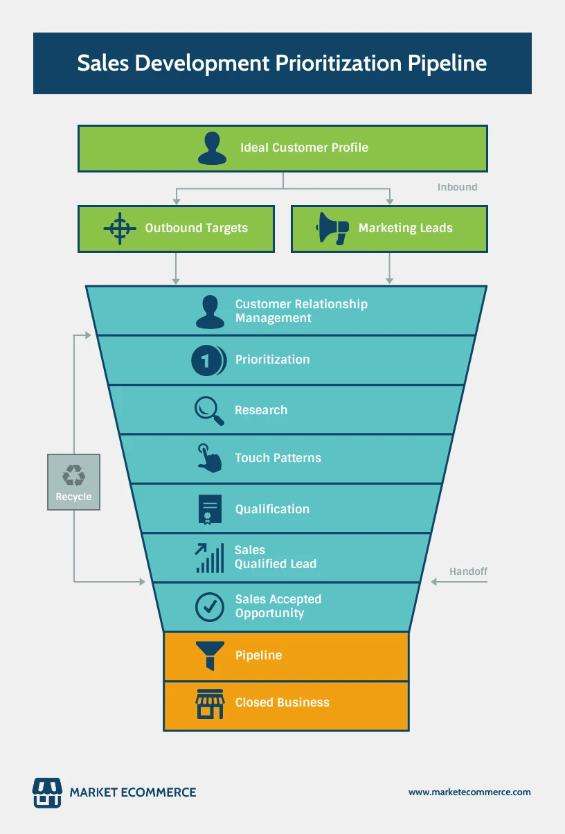 Sales Prioritization Pipeline Flow Chart Venngage