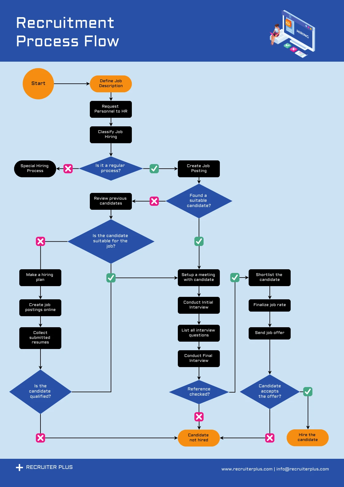Diagrama De Flujo Del Proceso De Contrataci N De Contrataci N Venngage