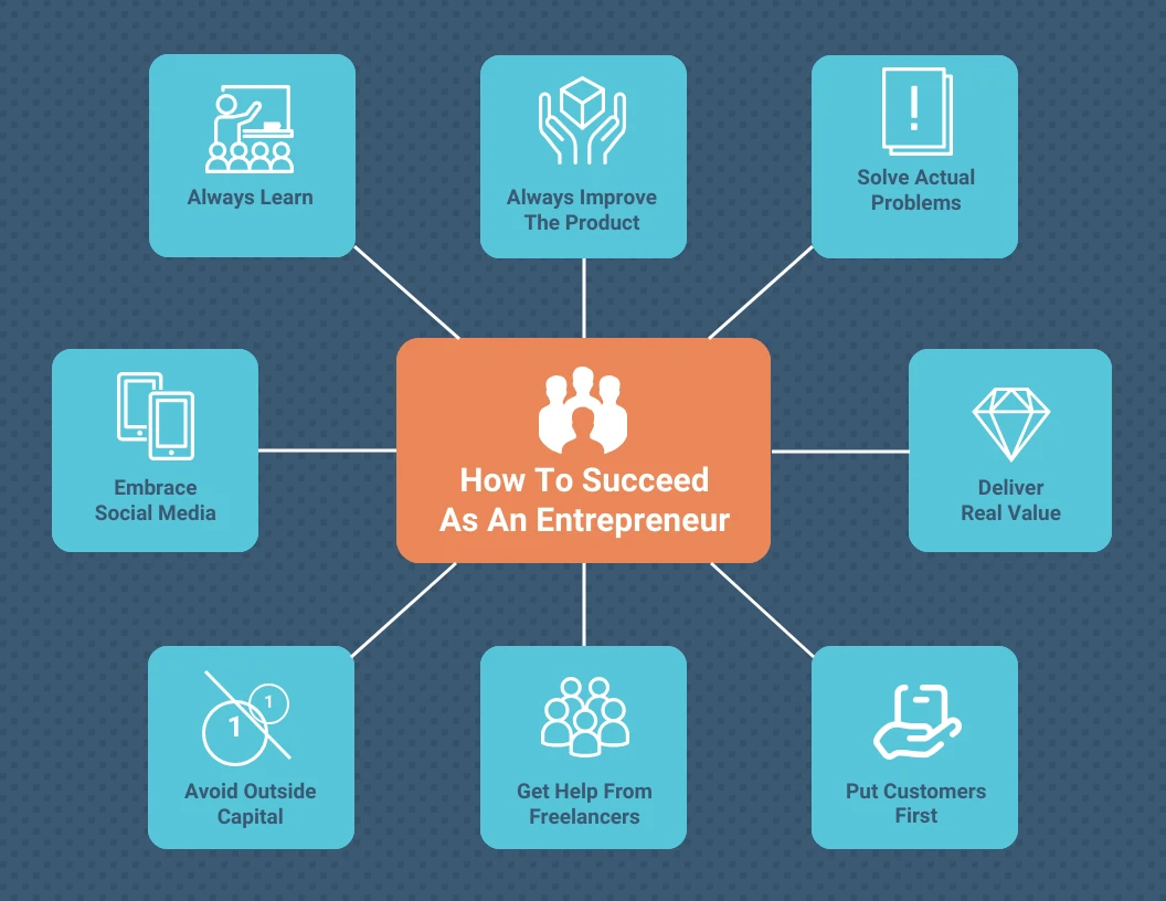 Succeed As An Entrepreneur Mind Map Template Venngage