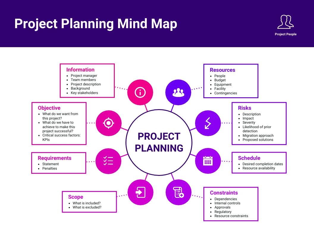 Project Planning Mind Map Template Venngage Sexiz Pix