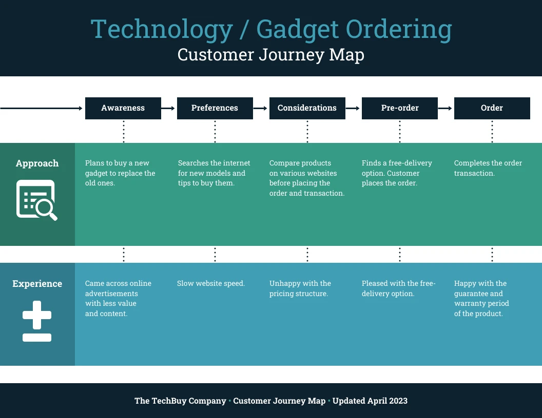 Tech Product Customer Journey Map Venngage The Best Porn Website