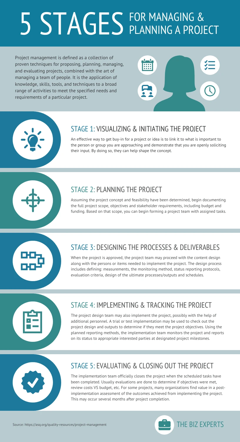 5 Stages For Managing A Project Process Infographic Venngage