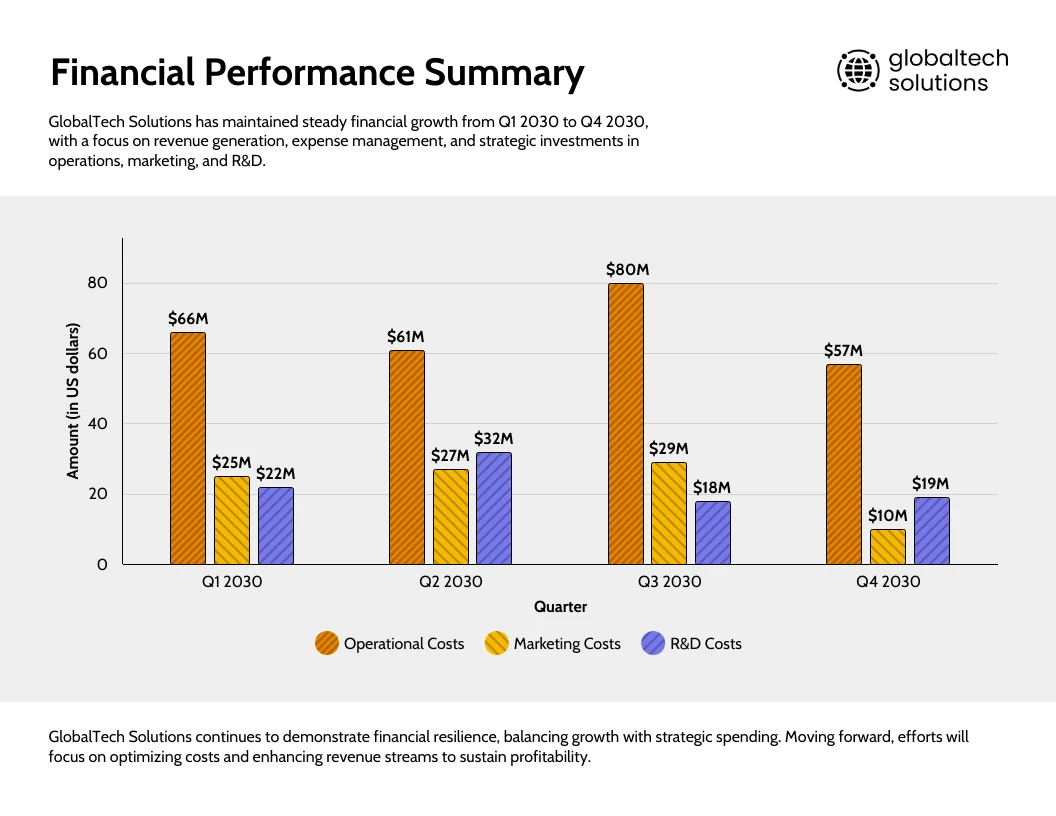 Financial Performance Summary Column Chart Venngage