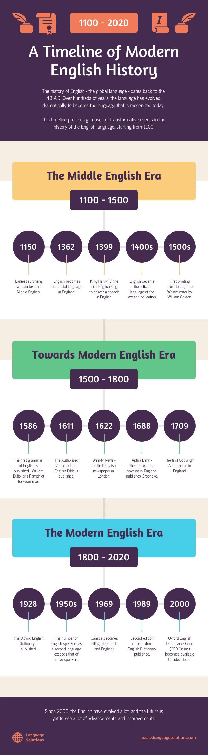 Modern English History Timeline Infographic Venngage Vrogue Co