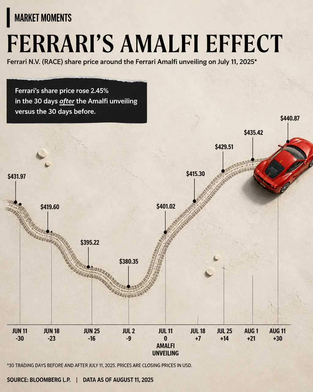 Design an editorial line-chart infographic that transforms the data trend into a thematic real-world path. Plot data points directly along the path and place a detailed hero object at its end. Include bold labels, a minimal timeline, one key insight callout, and an oversized serif headline. Use a warm textured background, restrained colors with one vivid accent, realistic shadows, and plenty of negative space for a premium business-magazine feel.