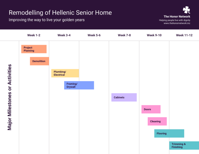 Un cronograma del proyecto para la remodelación de Hellenic Senior Home, con tareas como planificación de proyectos, demolición, plomería/electricidad y marcos/paneles de yeso a partir de la semana 1 a 6, seguidas de gabinetes, puertas, limpieza, pisos y acabados en las semanas 9. -12.