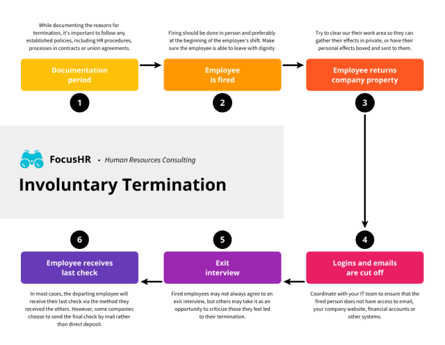 An infographic by FocusHR on 'Involuntary Termination' outlines a six-step process for human resources procedures when an employee is terminated. Step 1, 'Documentation period,' advises documenting reasons for termination in line with company policies. Step 2, 'Employee is fired,' suggests doing this in person to ensure the employee leaves with dignity. Step 3, 'Employee returns company property,' emphasizes clearing out personal effects. Step 4, 'Logins and emails are cut off,' involves coordinating with IT to revoke access. Step 5, 'Exit interview,' notes that not all employees may agree to one. Lastly, step 6, 'Employee receives last check,' describes the final paycheck delivery, often by mail rather than direct deposit. The infographic uses a flowchart format with numbered steps and corresponding text, utilizing a color scheme of yellow, orange, and purple to distinguish different stages.