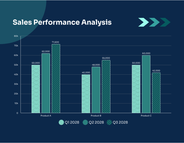 A bar chart titled 'Sales Performance Analysis' comparing the sales of three products, A, B, and C, over three quarters in 2028. Each product has three bars representing sales in Q1, Q2, and Q3. Product A sales start at 50,000 units in Q1, increase to 62,000 units in Q2, and have no listed figure for Q3. Product B sales begin at 40,000 units in Q1, peak at 71,500 units in Q2, and drop to 55,000 units in Q3. Product C shows 50,000 units sold in Q1, no data for Q2, and 42,000 units in Q3. The chart uses a dark background with light green bars, and each bar is labeled with its respective sales figure. The y-axis ranges from 0 to 80,000 units, with markers at each 10,000 unit increment.
