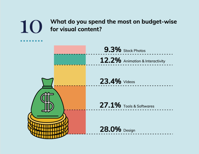 A seção 10 do infográfico pergunta 'Em que você gasta mais em termos de orçamento para conteúdo visual?', com uma lista de categorias e porcentagens. Fotos de estoque em 9,3%, Animação e interatividade em 12,2%, Vídeos em 23,4%, Ferramentas e softwares em 27,1% e Design em 28,0%. Na parte inferior, você encontra o logotipo da Venngage com uma solicitação para ler o blog para obter mais estatísticas.