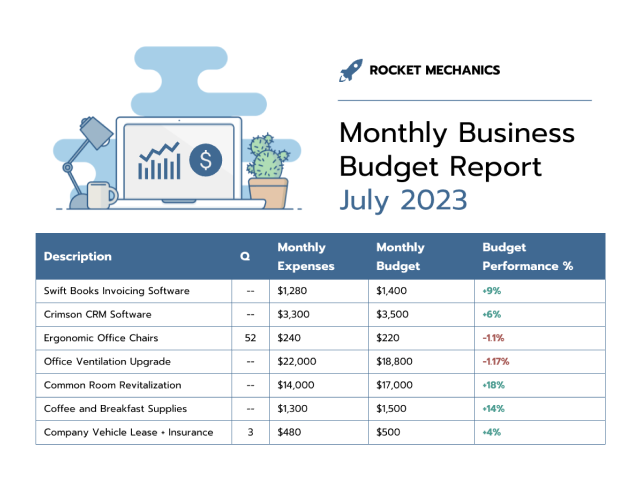 The image is a financial table from ROCKET MECHANICS titled 'Monthly Business Budget Report July 2023'. It lists various expenses such as Swift Books Invoicing Software, Crimson CRM Software, Ergonomic Office Chairs, and more, along with their quantities, monthly expenses, budget, and budget performance percentage. The table shows a comparison between the actual expenses and the budgeted amounts, with percentages indicating whether each item is over or under budget. The design includes a puzzle piece with a dollar sign and a plant, symbolizing strategic financial planning.