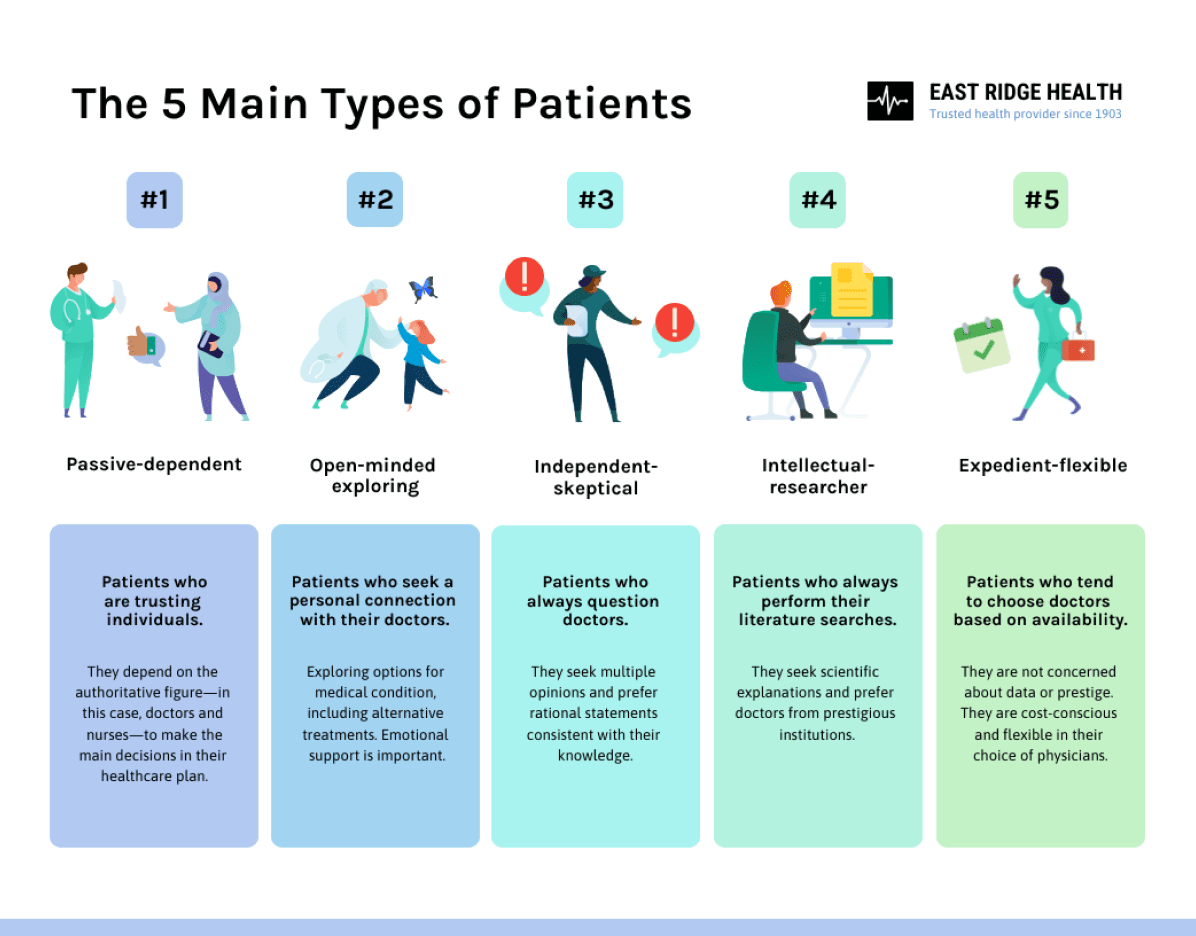 Create Infográfico da lista dos principais tipos de pacientes template