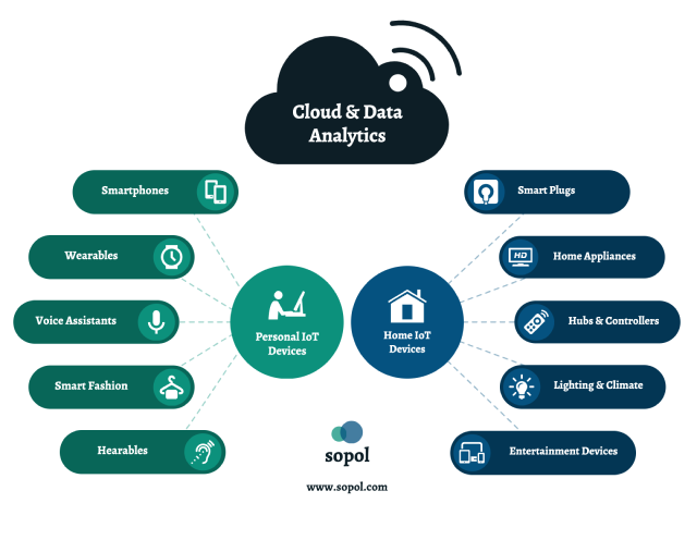 A diagram titled 'Cloud & Data Analytics' from sopol.com depicts various IoT (Internet of Things) devices categorized into Personal IoT Devices and Home IoT Devices, all connected to cloud and data analytics. The Personal IoT Devices include Smartphones, Wearables, Voice Assistants, Smart Fashion, and Hearables. The Home IoT Devices are Smart Plugs, Home Appliances, Hubs & Controllers, Lighting & Climate, and Entertainment Devices. Each category and device type is represented by an icon and connected to the central cloud symbol, illustrating the interconnected nature of these technologies.