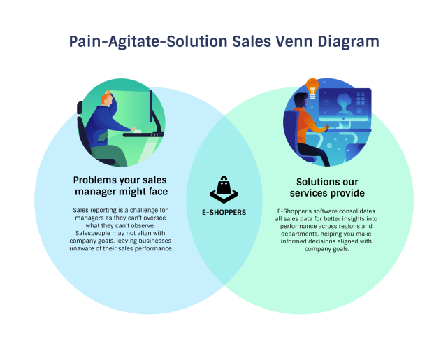 An infographic titled 'Pain-Agitate-Solution Sales Venn Diagram' with two overlapping circles. The left circle lists 'Problems your sales manager might face,' highlighting challenges in sales reporting and oversight, which may misalign with company goals. The right circle describes 'Solutions our services provide,' mentioning E-Shopper's software that consolidates sales data for better insights, performance across regions, and helps in making informed decisions. In the center, where the circles overlap, is the logo for 'E-SHOPPERS.' The diagram uses a blue and green color scheme to represent the problem and solution segments, respectively.