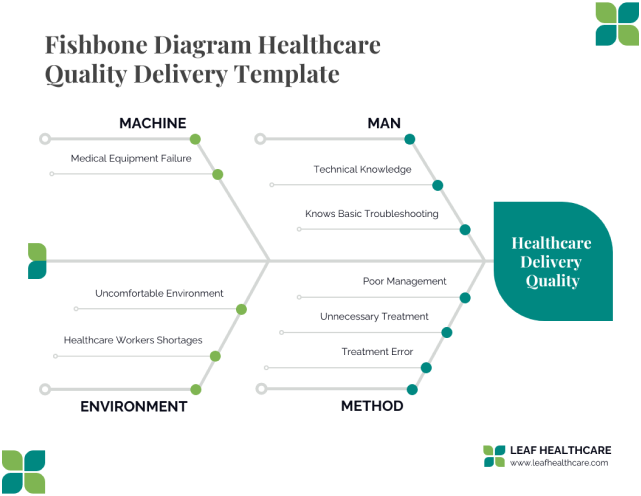Fishbone Diagram Healthcare Quality Delivery Template with four categories leading to Healthcare Delivery Quality. 'Machine' includes issues like Medical Equipment Failure, Uncomfortable Environment, and Healthcare Workers Shortages. 'Man' category covers Technical Knowledge, Basic Troubleshooting, Poor Management, Unnecessary Treatment, and Treatment Error. 'Environment' and 'Method' categories are indicated but not detailed. The diagram is used for identifying potential causes of healthcare quality problems. LEAF HEALTHCARE's logo and website are at the bottom.