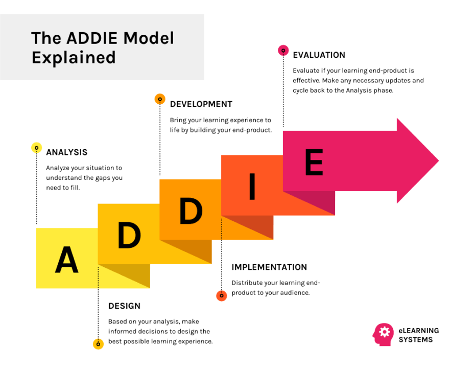 Une infographie détaillant le modèle ADDIE pour la conception pédagogique, avec cinq phases : analyse, conception, développement, mise en œuvre et évaluation. Chaque phase est représentée par une lettre majuscule qui compose le mot « ADDIE », colorée dans des tons de jaune, d'orange et de rouge, et disposée en un flux semi-circulaire menant à la phase finale, l'évaluation. Chaque lettre est accompagnée d'une brève description de l'objectif de la phase. La phase d’analyse consiste à comprendre les lacunes dans les besoins. La conception est basée sur cette analyse pour créer la meilleure expérience d’apprentissage. Le développement implique la construction du produit final. La mise en œuvre consiste à distribuer le produit d'apprentissage au public, et l'évaluation évalue si le produit d'apprentissage est efficace, avec une flèche indiquant un retour à la phase d'analyse si nécessaire. Le graphique est intitulé « Le modèle ADDIE expliqué » et comprend le logo « Systèmes d'apprentissage en ligne » en bas à droite.