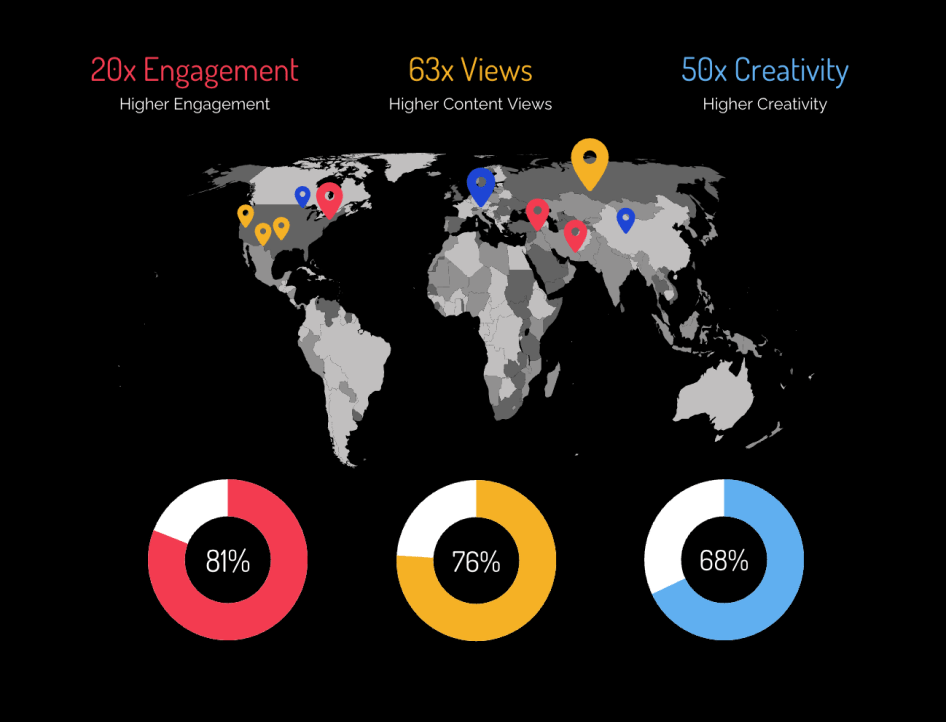 Um infográfico apresentando um mapa mundial com alfinetes coloridos indicando diferentes métricas: 20x Engajamento (Maior Engajamento), 63x Visualizações (Maior Visualização de Conteúdo) e 50x Criatividade (Maior Criatividade). Abaixo do mapa estão três gráficos de pizza com porcentagens: o primeiro em vermelho com 81%, o segundo em amarelo com 76% e o terceiro em azul com 68%. O infográfico provavelmente representa estatísticas globais de envolvimento do usuário, visualizações de conteúdo e níveis de criatividade, com aumentos específicos marcados pelos alfinetes no mapa. As cores dos pinos correspondem às cores dos gráficos de pizza. O fundo do mapa é preto, destacando os elementos coloridos.