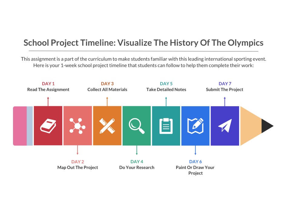 Eine pädagogische Infografik mit dem Titel „Zeitleiste des Schulprojekts: Visualisieren Sie die Geschichte der Olympischen Spiele“. Es skizziert einen einwöchigen Projektzeitplan für Schüler, wobei jedem Tag eine andere Aufgabe zugewiesen ist: Tag 1 – Die Aufgabe lesen, Tag 2 – Das Projekt planen, Tag 3 – Alle Materialien sammeln, Tag 4 – Recherchieren, Tag 5 – Machen Sie sich detaillierte Notizen, Tag 6 – Malen oder zeichnen Sie Ihr Projekt, Tag 7 – Senden Sie das Projekt. Die Tage werden durch farbige Blöcke entlang einer bleistiftförmigen Zeitleiste dargestellt, jeweils mit einem Symbol, das die Aufgabe symbolisiert: ein Buch zum Lesen, eine molekulare Struktur zum Kartieren, Werkzeuge zum Sammeln, eine Lupe für die Forschung, ein Dokument für Notizen, eine Kunst Palette zum Malen oder Zeichnen und ein Papierflieger zum Einreichen. Die Infografik dient dazu, Schülern dabei zu helfen, ihre Zeit und Aufgaben effektiv zu verwalten.