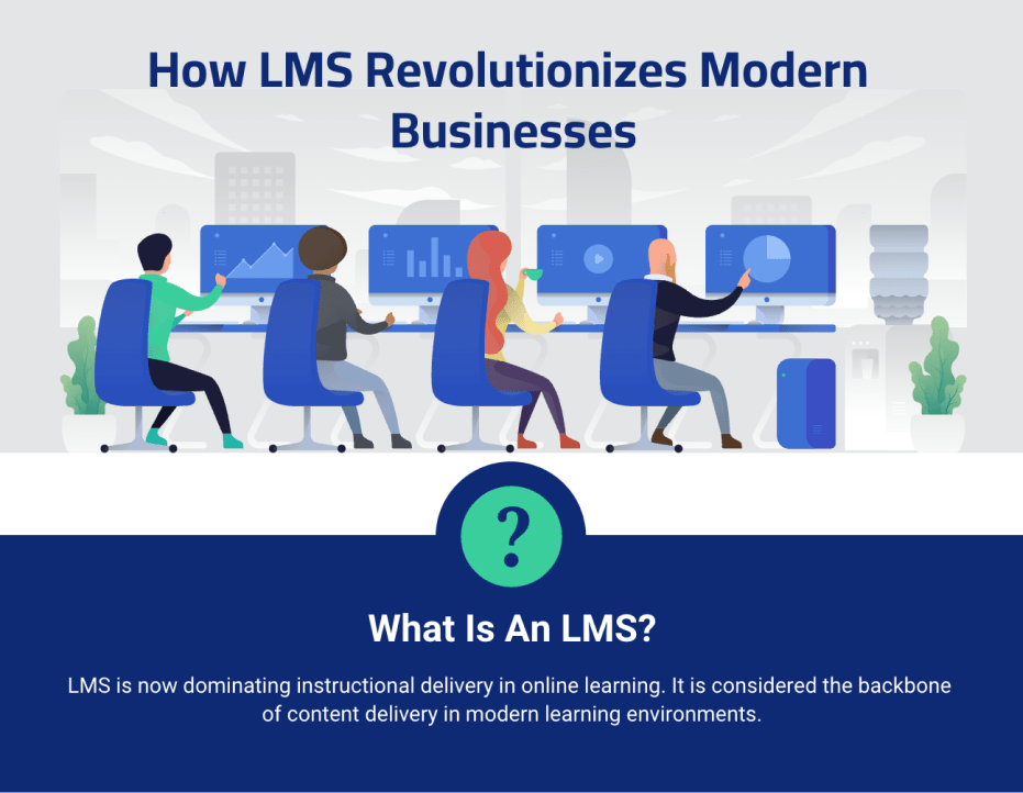 An infographic titled 'How LMS Revolutionizes Modern Businesses' with an illustration of four professionals working at computers against a backdrop featuring an urban skyline. The header is followed by a question 'What Is An LMS?' and an explanation below stating: 'LMS is now dominating instructional delivery in online learning. It is considered the backbone of content delivery in modern learning environments.' The workers are depicted in action, suggesting collaboration and productivity, with a color scheme of blues, greens, and oranges. The image emphasizes the impact of Learning Management Systems (LMS) in the workplace.