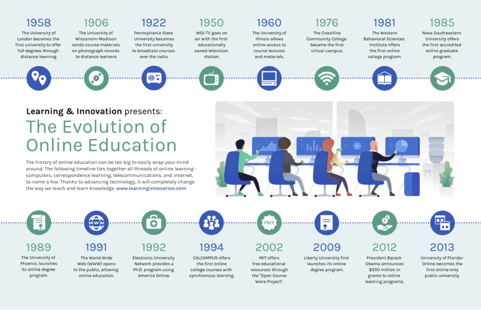An infographic titled 'The Evolution of Online Education' by Learning & Innovation. It provides a timeline of key developments from 1958 to 2013, marking milestones in distance learning. Starting with the University of London becoming the first university to offer full degrees through distance learning in 1958 to the University of Florida—Online becoming the first online-only public university in 2013. It includes significant advancements such as the use of radio, records, television, and the internet for delivering education. The timeline includes notable entries like the creation of the World Wide Web in 1991, the Electronic University Network in 1992, and free educational resources through MIT's 'OpenCourseWare Project' in 2002. The infographic features icons representing different modes of communication and online tools, and a central illustration shows four individuals at computers, indicating collaboration and digital interaction. The graphic underscores how technology has revolutionized the way education is delivered and accessed.