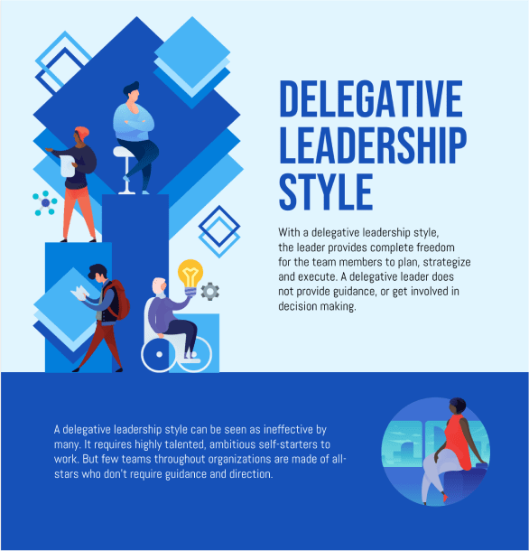 An infographic titled 'Delegative Leadership Style' explains this approach as one where the leader provides complete freedom for team members to plan, strategize, and execute without offering guidance or participating in decision-making. The graphic suggests that this style is viewed as ineffective by some because it relies on highly talented, ambitious self-starters, and few teams are made up of all-stars who don't need direction. The visual elements include stylized figures engaging in various activities such as sitting on a giant lightbulb, moving puzzle pieces, and looking through binoculars, set against a backdrop of blue geometric shapes, symbolizing the various aspects of delegation and leadership.