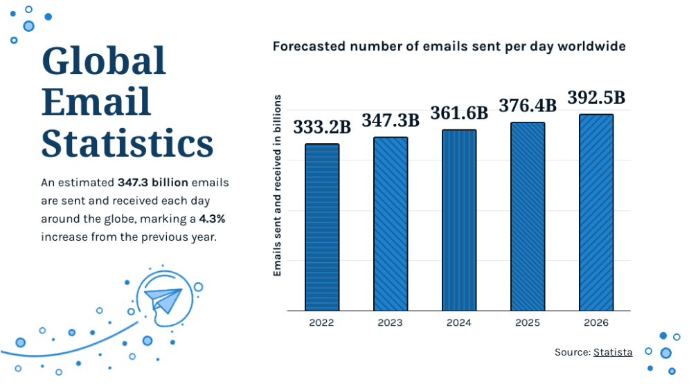 Une infographie intitulée « Global Email Statistics » présentant un graphique à barres qui prévoit le nombre d'e-mails envoyés par jour dans le monde de 2022 à 2026. Les barres montrent une tendance à la hausse, passant de 333,2 milliards en 2022 à 392,5 milliards en 2026. Le graphique indique une hausse de 4,3 %. augmentation du volume d’e-mails par rapport à l’année précédente. La source des données est notée Statista. Le design intègre un fond sombre avec des accents bleu clair et des éléments en pointillés, soulignant la portée mondiale et la grande quantité de correspondance électronique quotidienne.
