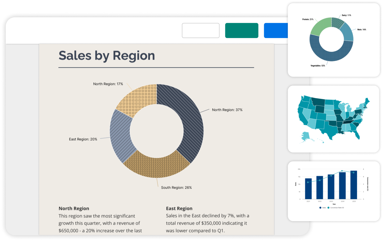 Data dashboard displaying various charts including a main donut chart titled 'Sales by Region' with percentages for North, South, and East regions, a smaller donut chart showing food category sales, a color-coded map of the United States, and a bar graph depicting quarterly data. Text boxes provide insights on North and East region sales performance, highlighting a 20% increase in the North and a 7% decline in the East.