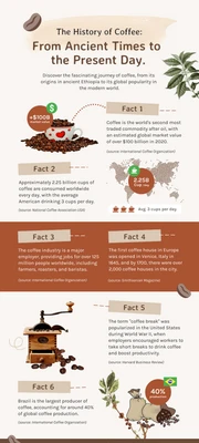 The History of Coffee: From Ancient Times to the Present Day. Template - Page 1