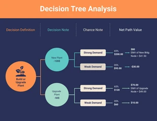 Árvore de decisão de análise