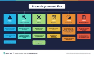 business  Template: Carte heuristique du plan d'amélioration des processus en 6 étapes