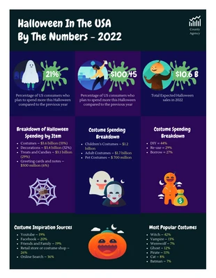 Free  Template: Halloween-Infografik