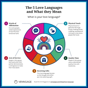 premium and accessible Template: As 5 linguagens do amor e o que elas significam