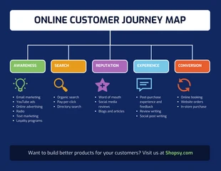 premium  Template: Mapa escuro da jornada do cliente on-line