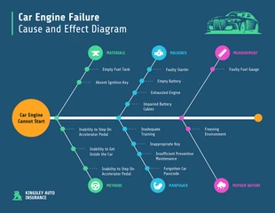 business  Template: تحليل السبب الجذري لمخطط فشل محرك السيارة