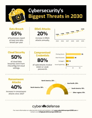 Free  Template: Statistische Infografik-Vorlage zu Cyberbedrohungen