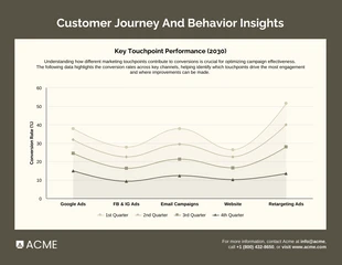 business  Template: Gráfico de áreas apiladas con líneas suaves del Viaje del Cliente y Comportamiento.