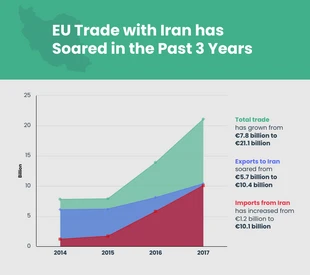 Free  Template: Commerce de l'UE avec l'Iran Graphique de la zone