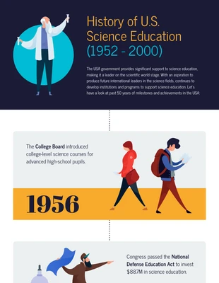 7 Milestones of Science Education Timeline Infographic
