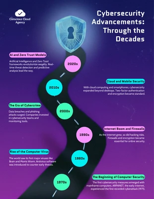 Free  Template: Infographie sur la chronologie des étapes clés de la cybersécurité