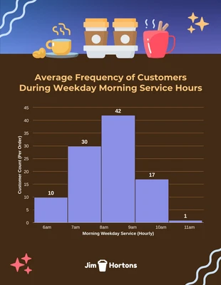 premium  Template: Frequency of Customers Business Histogram