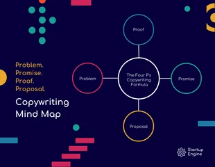 Problem-Promise-Proof-Proposal Copywriting Simple Mind Map