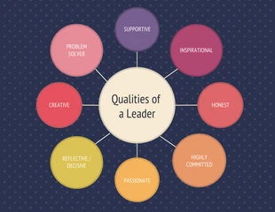 Free  Template: Carte mentale des qualités de leadership en violet