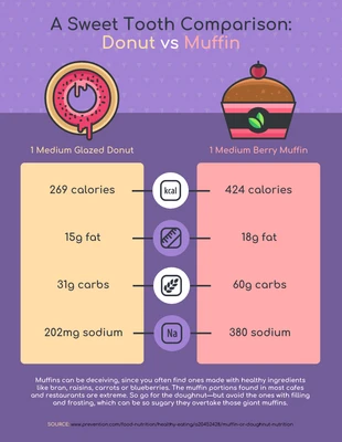 Free  Template: Donut vs. Muffin Nährwertvergleich