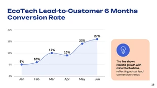 Lead Conversion Strategies Corporate Presentation - Página 15