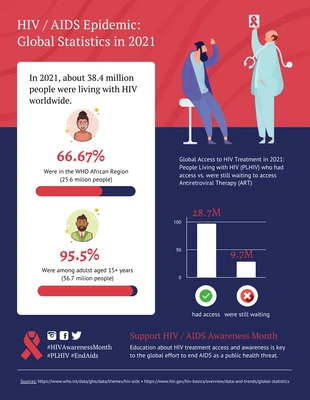 Free  Template: إحصاءات فيروس نقص المناعة البشرية والإيدز