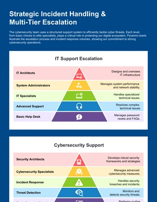 Free  Template: Infographie sur le soutien et la sécurité en matière de cybersécurité