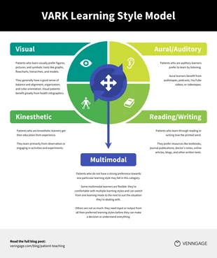 business  Template: Infografik zum VARK-Lernstilmodell