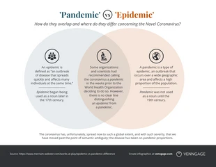 Free  Template: Pandemia frente a epidemia Diagrama de Venn