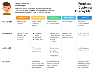 Free  Template: Purchase Customer Journey Map